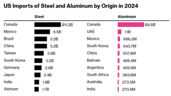 Van waar importeren de VS staal & aluminium