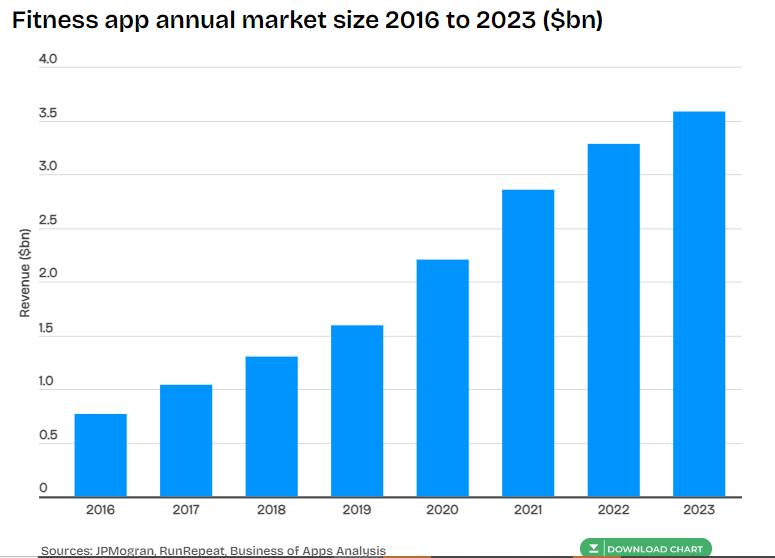 Key Market Takeaways for Fitness Apps