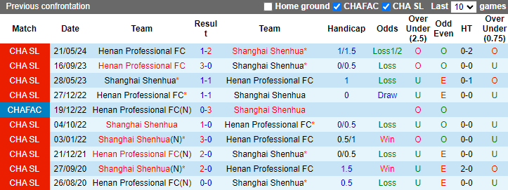 Lịch sử đối đầu Shanghai Shenhua vs Henan Professional