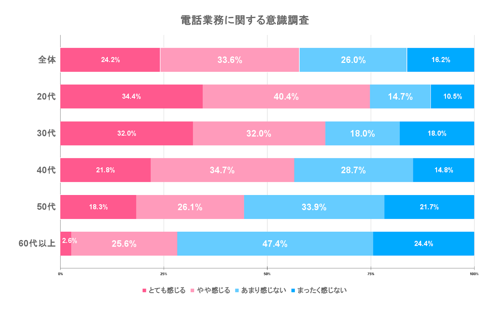 電話業務に関する意識調査