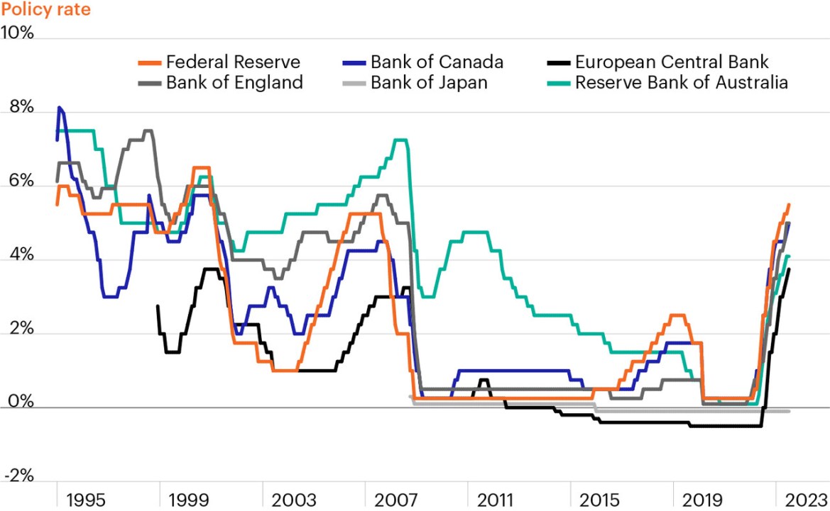 Macro matters: The great global policy divergence | FS Investments