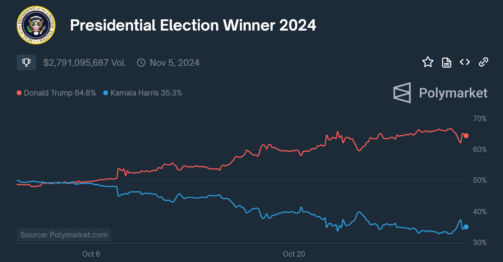 Odds Trump vs Harris