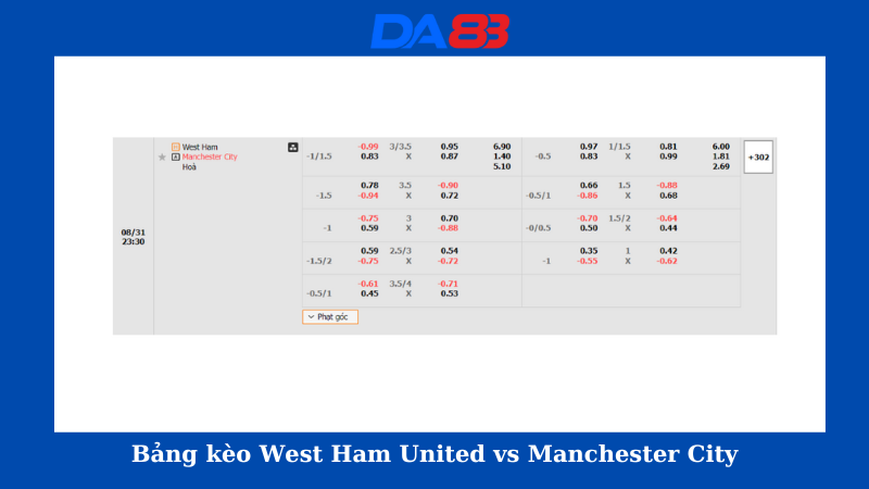 Bảng kèo West Ham United vs Manchester City)