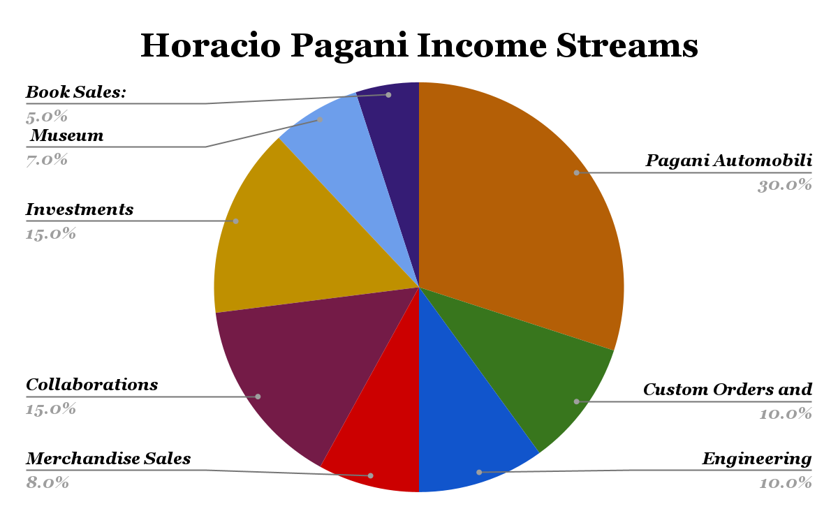 Horacio Pagani Income Streams