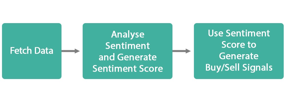 Process: fetch data, analyze sentiment, generate buy/sell signals.