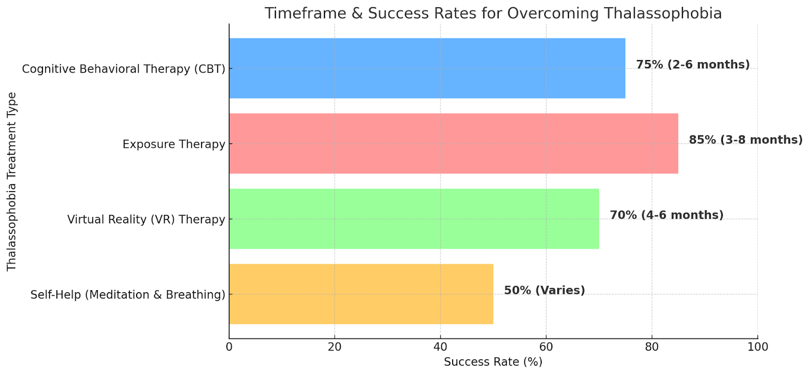 Bar chart showing success rates of thalassophobia treatments: 85% exposure therapy, 75% CBT, 70% VR therapy.