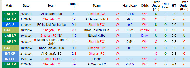 Thống kê phong độ 10 trận đấu gần nhất của Sharjah