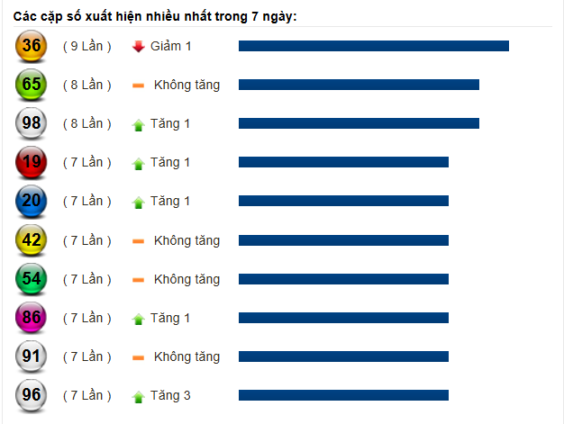 Thống kê đáng chú ý của xổ số miền Nam trước kỳ quay thưởng 