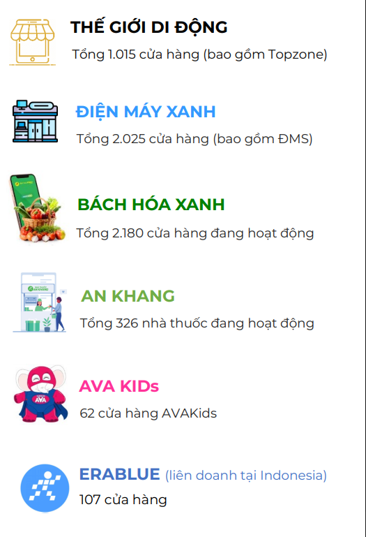Bách Hoá Xanh đã mở mới 410 cửa hàng, nâng tổng số cửa hàng lên 2.180. (Nguồn ảnh: MWG)