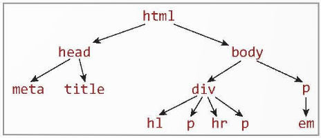 BÀI 7. HTML VÀ CẤU TRÚC TRANG WEBI - MỤC TIÊU BÀI HỌC• Hiểu và giải thích được cấu trúc của một trang web dưới dạng HTML.II - KIẾN THỨC CẦN GHI NHỚ1. TRANG WEB VÀ HTML- HTML là viết tắt của cụm từ Hypertext Markup Language (ngôn ngữ đánh dấu siêu văn bản), là một bộ quy tắc dùng để thiết lập cấu trúc và hiển thị nội dung trang web.- Trang web được thiết lập từ các tệp văn bản thường có phần mở rộng là .html hoặc .htm được gọi là trang HTML.- Nội dung trên trang HTML bao gồm phần văn bản (text) và các kí tự đánh dấu đặc biệt nằm trong cặp dấu “<”, “>”. Các kí tự này được gọi là thẻ đánh dấu (còn gọi là thẻ HTML hay tag).- Một số thẻ đánh dấu HTML trong ví dụ ở Hình 7.1b là <head>, <body>, <h1>, <p>, <div>,…a) Thẻ đánh dấu HTML- Khái niệm: Thẻ đánh dấu HTML (tag) là các thành phần chính tạo thành ngôn ngữ đánh dấu siêu văn bản. Mỗi loại thẻ có một tên riêng và có ý nghĩa nhất định trong định dạng nội dung của trang web.- Cấu trúc: Thẻ đánh dấu HTML được viết trong cặp dấu “<”, “>”.ThẻÝ nghĩa thẻMã HTMLHiển thị trên trình duyệtpĐoạn văn bản<p>Đây là đoạn văn bản.</p>Đây là đoạn văn bản.h1Tiêu đề 1 của văn bản<h1>Đây là tiêu đề 1</h1>Đây là tiêu đề 1- Lưu ý:+ Tên thẻ HTML không phân biệt chữ hoa, chữ thường nhưng mặc định tên thẻ được viết chữ thường.+ Các thẻ có thể lồng nhau.Ví dụ: Thẻ <em> được lồng bên trong thẻ <p>:+ Mỗi thẻ có thể đi kèm các thông tin thuộc tính của thẻ. Ví dụ: Thuộc tính màu được gán thêm cho thẻ <p>, do đó toàn bộ đoạn văn bản này có màu đỏ khi hiển thị trên trình duyệt:+ Phần lớn các thẻ đều là thẻ đôi, tức là có thể bắt đầu (opening tag) và thẻ kết thúc (closing tag). Vị trí kết thúc thẻ có thêm dấu “/” chẳng hạn </p>.+ Có một số loại thẻ đơn, tức là chỉ có thẻ bắt đầu. Các thẻ đơn thường có dạng <tên thẻ> hoặc <tên thẻ/>, ví dụ <hr/> (dòng kẻ ngang), <br/> (ngắt xuống dòng),…+ HTML và trình duyệt không nhận biết được nhiều dấu cách. Nếu gõ nhiều dấu cách máy sẽ hiểu là chỉ có một dấu cách. Trình duyệt cũng không nhận biết dấu xuống dòng khi người dùng nhấn phím Enter trong quá trình soạn thảo.b) Phần tử HTML- Khái niệm: Phần tử HTML (element) là khái niệm cơ bản của trang HTML. Thông thường, một phần tử được định nghĩa bởi thẻ bắt đầu, thẻ kết thúc và phần nội dung nằm giữa cặp thẻ này.- Lưu ý: Các thẻ đơn cùng với nội dung của nó cũng được gọi là phần tử HTML.Phần tử HTML có thể hiểu là toàn bộ phần thẻ và nội dung của thẻ. Mỗi tệp HTML là tập hợp các phần tử HTML.- Ý nghĩa: Các phần tử HTML đóng vai trò quan trọng tạo nên cấu trúc và nội dung của trang web.- Trong ví dụ ở Hình 7.1b:+ Hai phần tử <head> và <body> rời nhau.+ Phần tử <div> chứa bên trong bốn phần tử HTML khác.Các phần tử HTML có thể độc lập, rời nhau hoặc lồng nhau.- Lưu ý:+ Dòng đầu tiên của mỗi tệp HTML có dạng <!DOCTYPE html> có vai trò thông báo kiểu của tệp là html và không được xem là phần tử HTML.+ Phần tử HTML đặc biệt có ý nghĩa chú thích trong tệp HTML có dạng:2. CẤU TRÚC CƠ BẢN CỦA MỘT TỆP HTML- Mỗi tệp HTML bao gồm nhiều phần tử HTML, các phần tử HTML có thể lồng nhau.- Quan hệ lồng nhau giữa các phần tử HTML có thể hình dung như quan hệ cha – con hay quan hệ giữa các nút của một sơ đồ hình cây.Dòng đầu tiên, <!DOCTYPE html> có thể coi là dòng khai báo html của tệp.Phần tử <html>:Là bắt buộc, là phần tử gốc và chứa tất cả các phần tử HTML còn lại của trang web.Là phần tử gốc (root) trong sơ đồ hình cây HTML.Thường chứa hai phần tử con <head> và <body>.Phần tử <head>:Chứa các phần tử có liên quan chung đến toàn bộ trang web.Trong <head> thường có phần tử <title> và một số phần tử khác như <meta>, <style> và <script>.Phần tử <body> chứa tất cả các phần tử còn lại là thông tin của trang web.Phần tử <meta>:Nằm trong phần tử <head>.Mô tả các thông tin bổ sung của trang web như cách mã hoá Unicode, từ khoá dùng để tìm kiếm trang, tên tác giả trang web.Ví dụ: Trong Hình 7.3, phần tử mô tả cách mã hoá văn bản trên trang web theo mã UTF-8.Phần tử <title>:Nằm trong phần tử <head>.Mô tả tên của trang web hiện thời.Phải là văn bản thường và không được phép chứa các phần tử con.Nhóm các thẻ định dạng văn bản thường dùng là các thẻ tiêu đề theo thứ tự giảm cấp dần là <h1>, <h2>, <h3>, <h4>, <h5>, <h6>. Thẻ <p> mô tả một đoạn văn bản hoàn chỉnh.- Lưu ý: HTML không nhận biết kí tự xuống dòng (nhấn phím Enter) để kết thúc đoạn văn bản (paragraph) như các phần mềm soạn thảo văn bản thông thường.- Cấu trúc chung của một trang web có thể hình dung như một cây thông tin các phần tử HTML có quan hệ cha con (lồng nhau), nút gốc (root) là phần tử HTML.Hình 7.4. Cây thông tin của trang web ở Hình 7.23. PHẦN MỀM SOẠN THẢO HTML