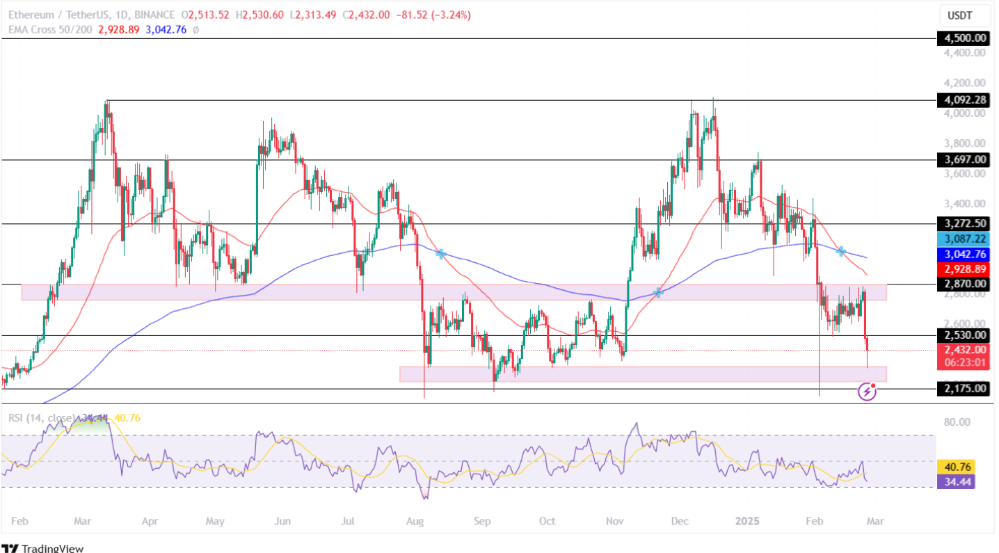 Ethereum price February 25, 2025 predicts