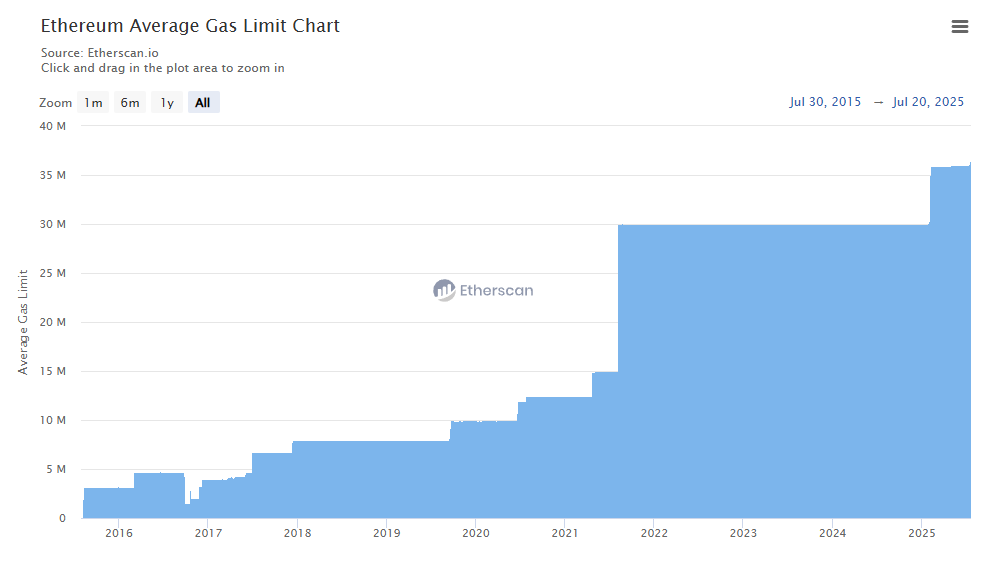 Ethereum validators support a gas limit hike to 45M, advancing network throughput ahead of Fusaka.
