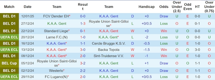 Thống kê 10 trận gần nhất của KAA Gent