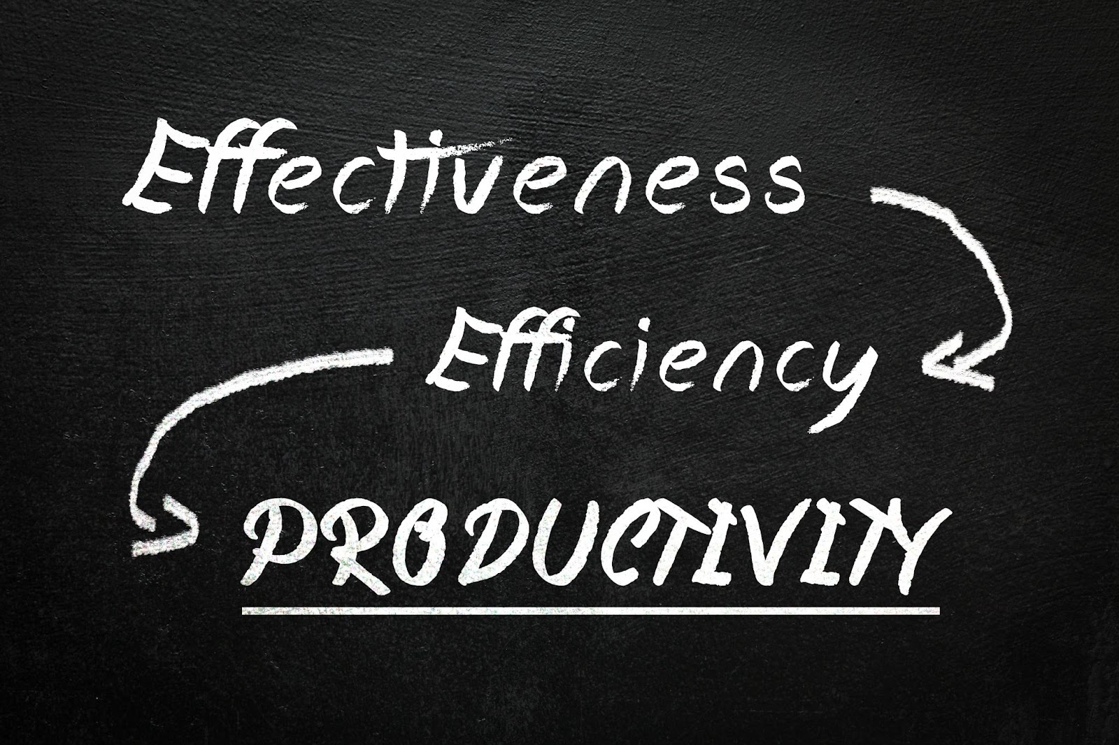 Chalkboard with handwritten words and arrows indicating progression: "Effectiveness" leading to "Efficiency," and "Efficiency" leading to underlined "Enhanced Productivity.