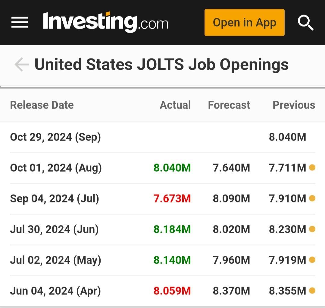 Ilustrasi tren Bitcoin: Data US JOLTS Job Openings. Sumber: Investing.com.