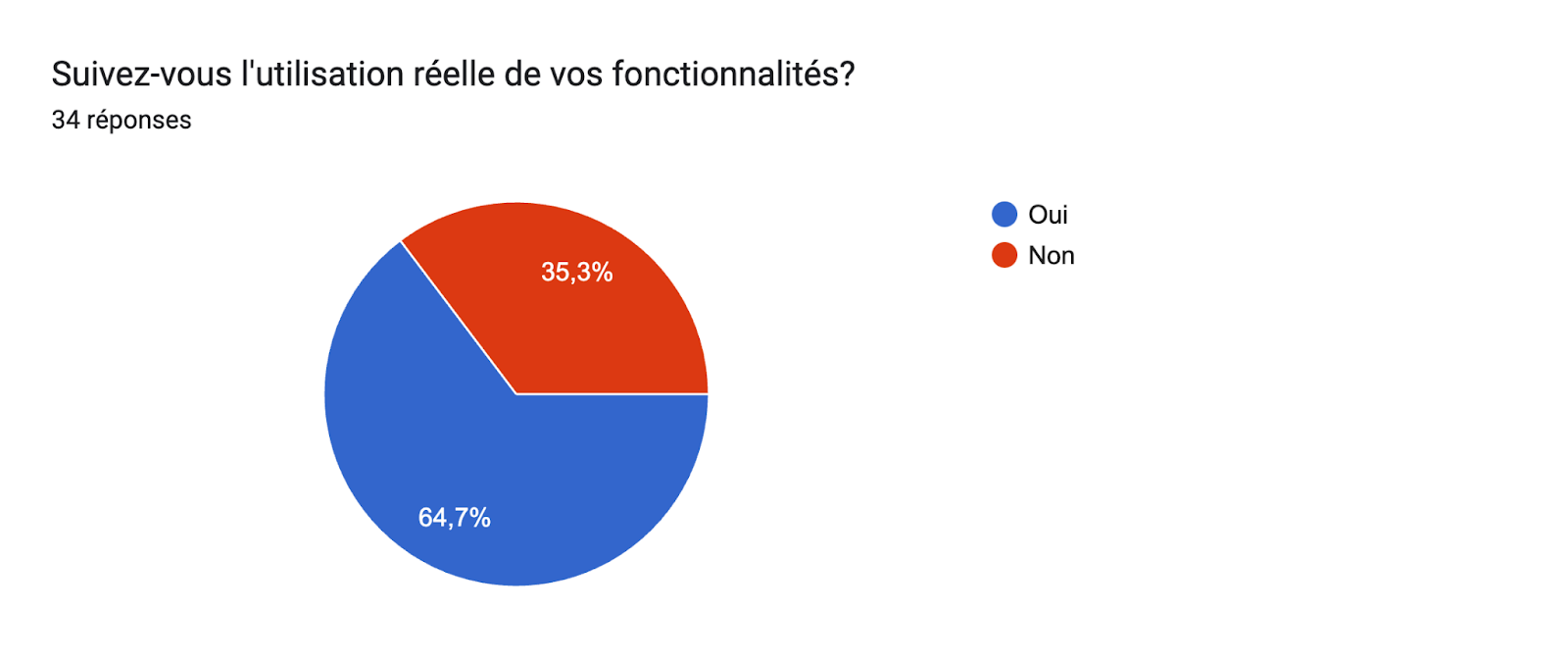 Tableau des réponses au formulaire Forms. Titre de la question : Suivez-vous l'utilisation réelle de vos fonctionnalités?. Nombre de réponses : 34 réponses.