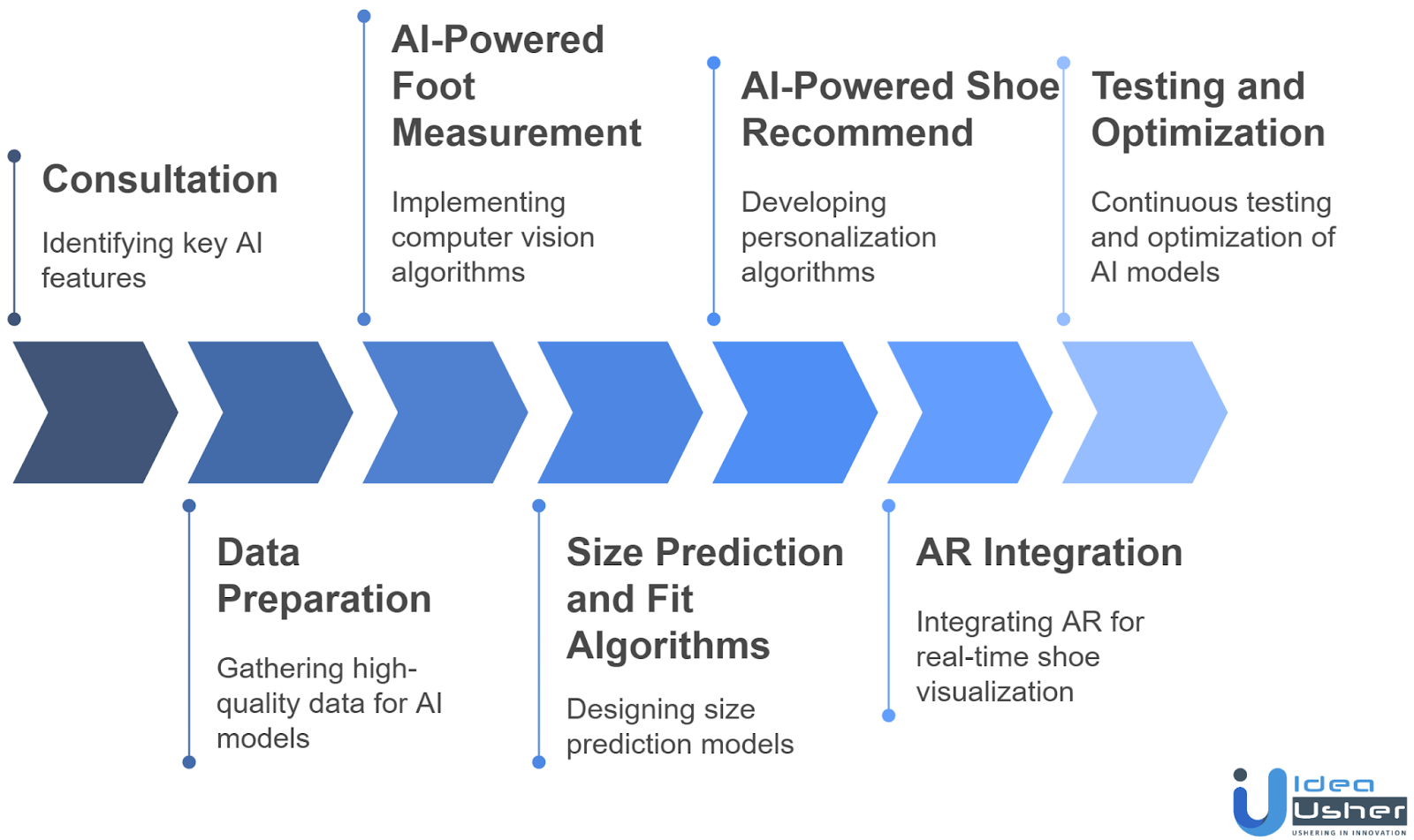 Step-by-Step Process of Integrating AI in a Virtual Shoe Try-On App