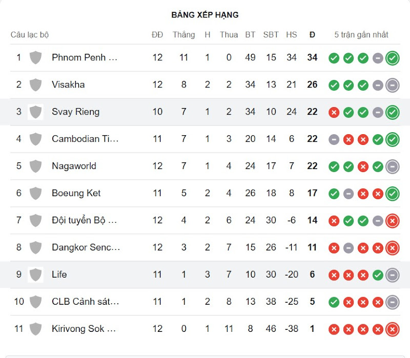 Bảng xếp hạng bóng đá Giải VĐQG Campuchia 2024