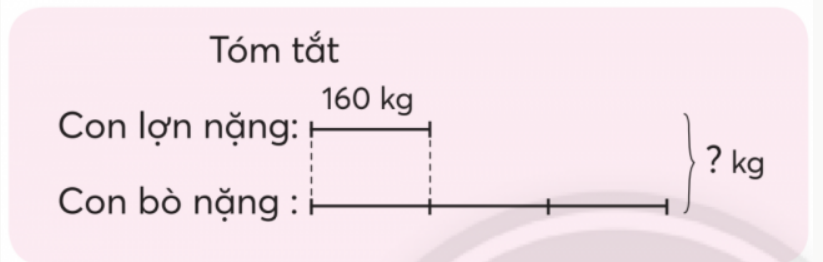 BÀI 36.ÔN TẬP CUỐI NĂMÔN TẬP CÁC PHÉP TÍNHLUYỆN TẬPBài 1: Đặt tính rồi tính a) 37 652 + 4 239                                        b) 77 208 – 68 196c) 10 813 x 6                                                d) 8 438 : 7Giải nhanh:Bài 2: Tính nhẩma) 2 x (3 000 + 2 000)                                  b) 12 000 : 3 : 4c) 19 000 – 3 000 x 3                                  d) (10 000 – 10 000) : 8Giải nhanh:a) 10 000b) 1 000c) 10 000d) 0Bài 3: Mỗi hình che số nào ?Giải nhanh:a) 800                                        b) 3 500 c) 400                                        d) 2 400 Bài 4: Chọn số phù hợp với mỗi câu Giải nhanh:Bài 5 : Chọn ý trả lời đúnga) Kết quả của phép tính 21 724 x 4 là:   A. 86 896                                B. 84 896                                  C. 84 886b) Giá trị của biểu thức 1 850 – 850 : 5 là:   A. 200                                      B. 1 833                                      C. 1 680c) Khối lớp 3 của một trường tiểu học có 7 lớp. Nếu có thêm 1 học sinh lớp 3 nữa thì mỗi lớp vừa đủ 35 em. Khối lớp 3 của trường đó có:   A. 244 học sinh                     B. 245 học sinh                          C. 246 học sinh.Giải nhanh:a) Chọn Ab) Chọn Cc) Chọn ABài 6: Anh Hai đặt kế hoạch mỗi ngày chạy được 2 km. Hôm nay anh Hai chạy 6 vòng xung quanh một sân tập thể thao hình chữ nhật có chiều dài 115 m, chiều rộng 75 m. Hỏi ngày hôm nay anh Hai có đạt được kế hoạch đã đề ra không?Giải nhanh:Quãng đường hôm nay anh Hai chạy được là: (115 + 75) x 2  x 6 = 2 280 m > 2000m (= 2km)Vậy anh Hai đã đạt được kế hoạch đề ra.Bài 7: Giải bài toán theo tóm tắt sau.Giải nhanh:Cân nặng của cả con lợn và con bò là: 160 x 3  + 160 = 640 kg.Bài 8 : a) Dùng cả năm chữ số 3, 4, 1, 5, 7 để viết:Số lớn nhất có năm chữ số.Số bé nhất có năm chữ số.b) Tính tổng hai số vừa viết.Giải nhanh:a) Số lớn nhất có năm chữ số: 75 431    Số bé nhất có năm chữ số: 13 457b) 75 431 + 13 457 = 88 888.Bài 9: Chữ số?Giải nhanh:KHÁM PHÁSố?Có một loài chuột túi khi mới sinh ra chỉ nặng 1 g nhưng khi trưởng thành nặng đến 90 kg. Chuột túi trường thành gấp .?. lần lúc mới sinh.Giải nhanh:Chuột túi trường thành gấp 90 000 lần lúc mới sinh.ĐẤT NƯỚC EM