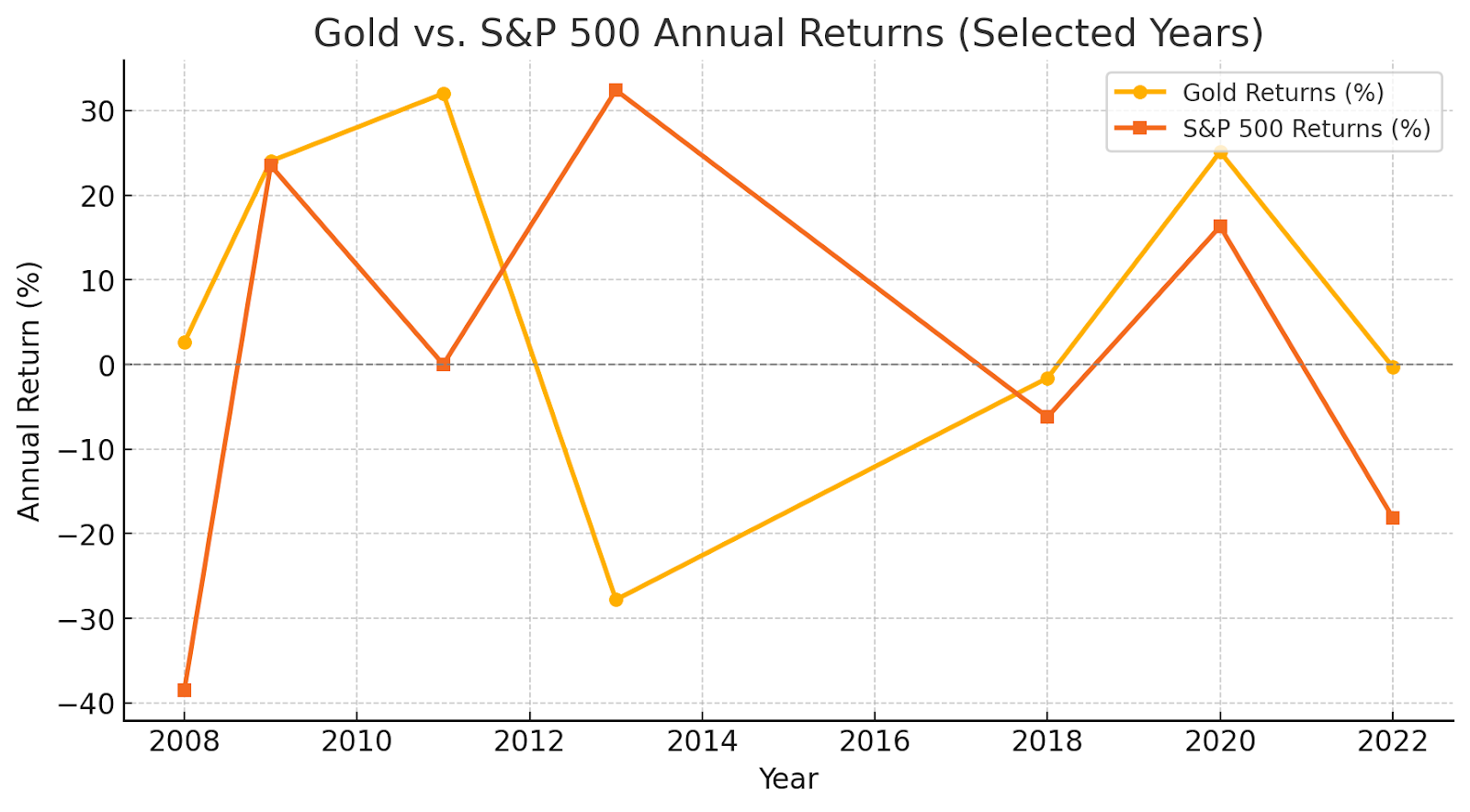 A graph showing the annual return of gold vs. S&P500 from 2008 until 2022.