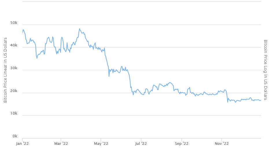 Bitcoin price history showing long-term trends