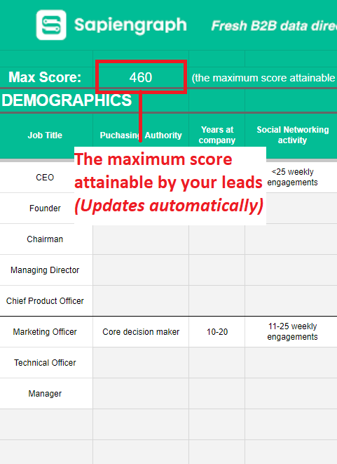 An automatically updating score that shows you the maximum score attainable by a lead.