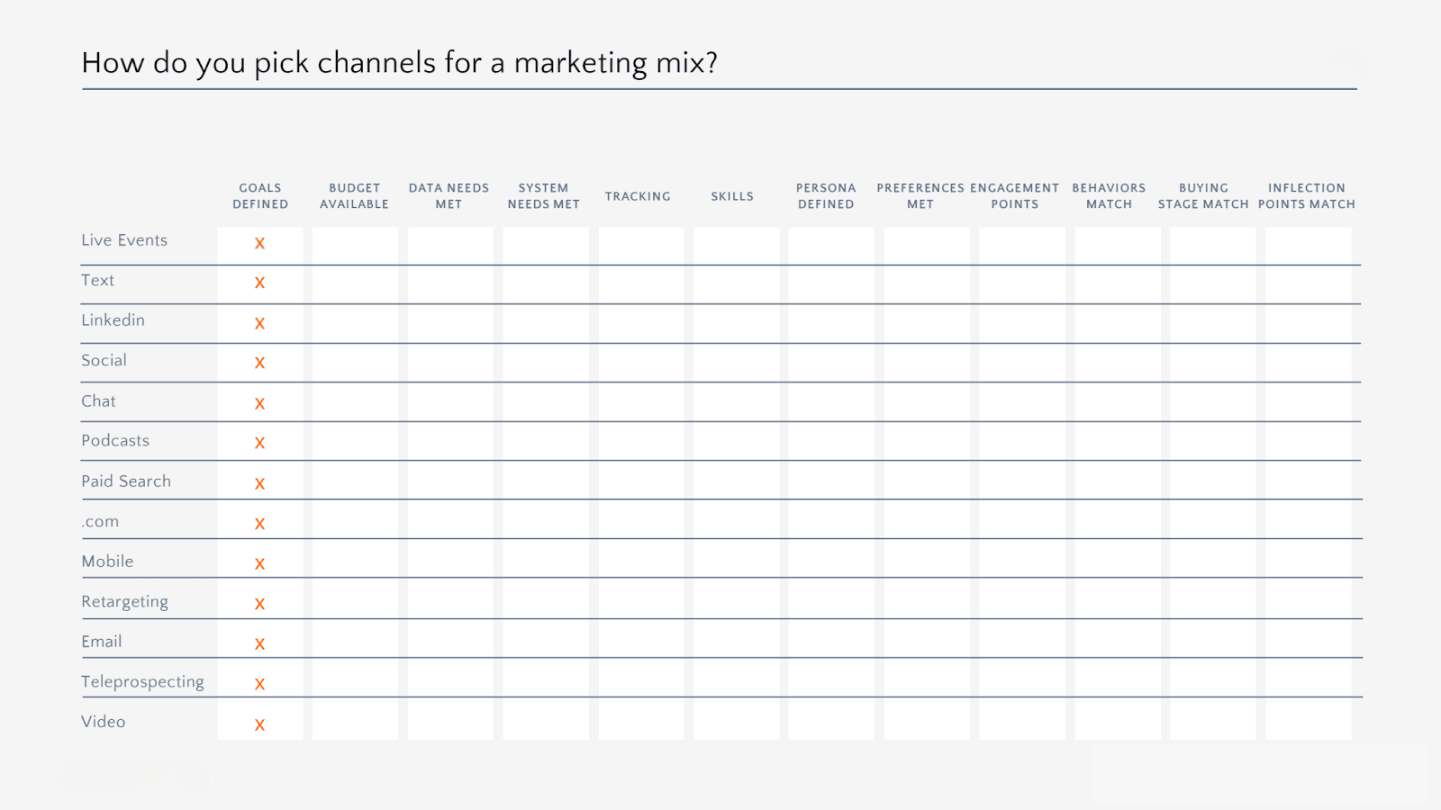 A marketing mix selection chart titled 'How do you pick channels for a marketing mix?' with a list of marketing channels such as live events, text, LinkedIn, social, chat, podcasts, paid search, and others on the left. The top row includes categories for evaluation, such as goals defined, budget available, data needs met, system needs met, tracking, skills, persona defined, preferences met, engagement points, behaviors match, buying stage match, and inflection points match. The chart contains check marks in the 'Goals Defined' column for each marketing channel.