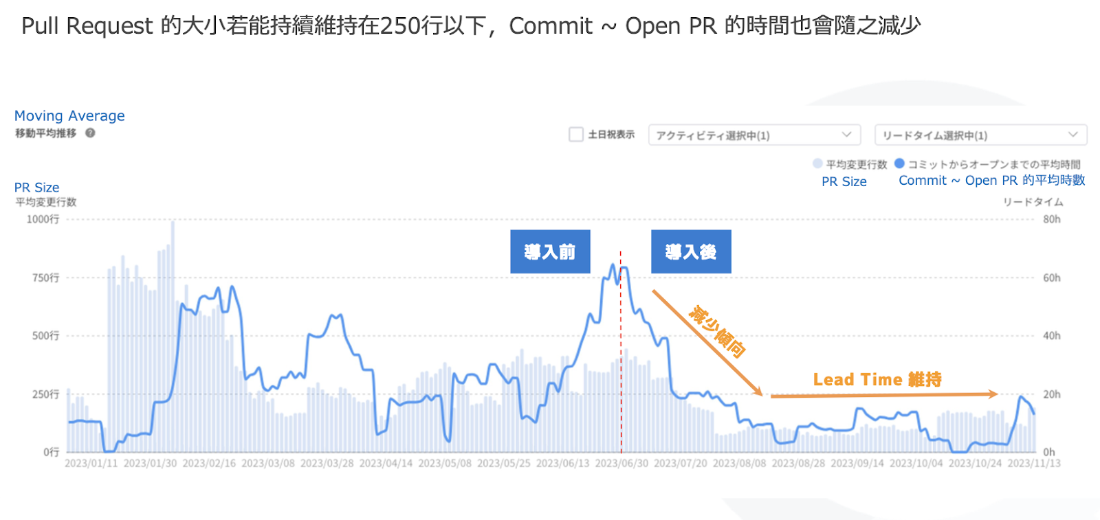 Findy Team+ 是依循敏捷開發的思維打造出來的工程團隊協作優化工具