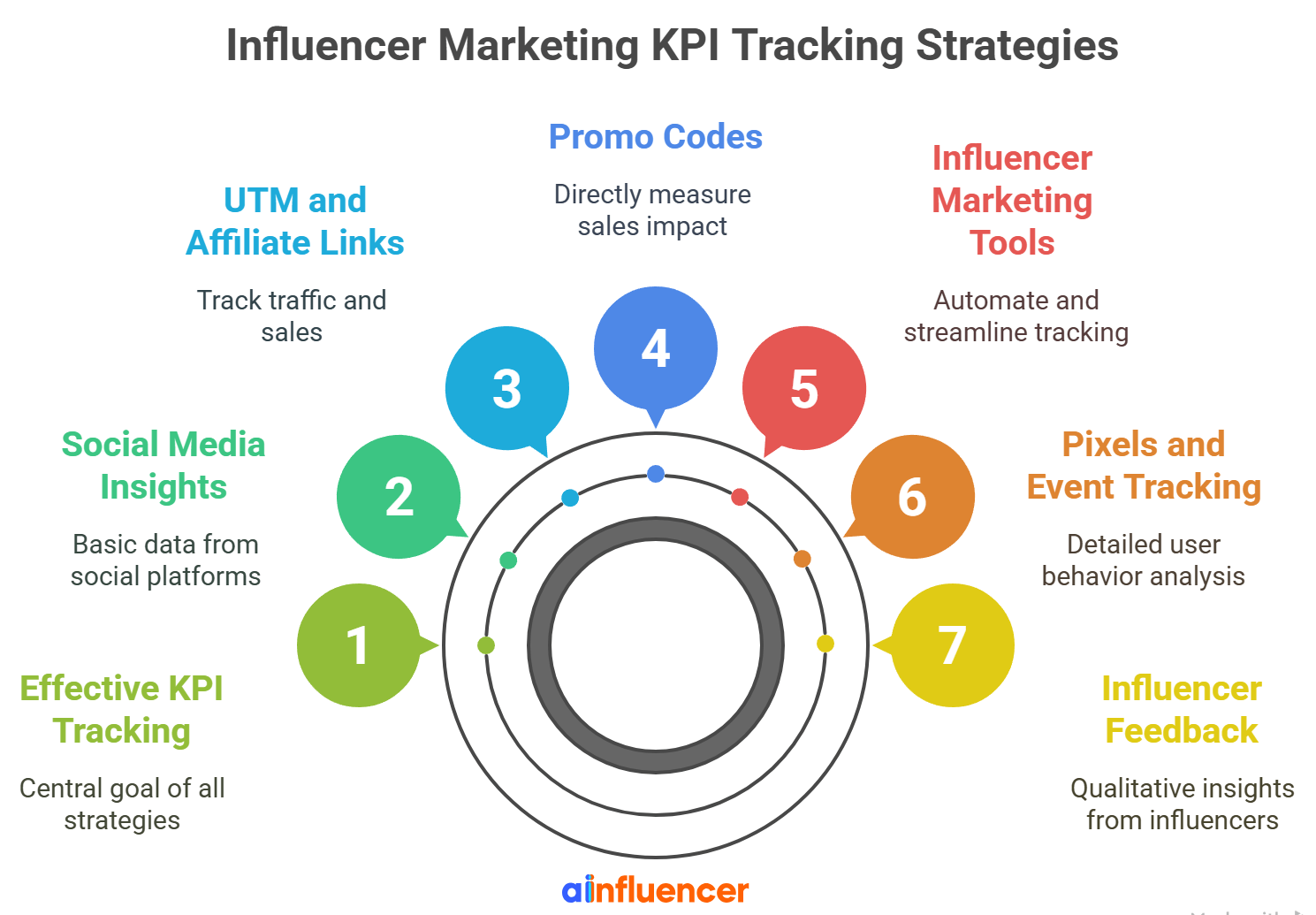 How to Track Influencer Marketing KPIs