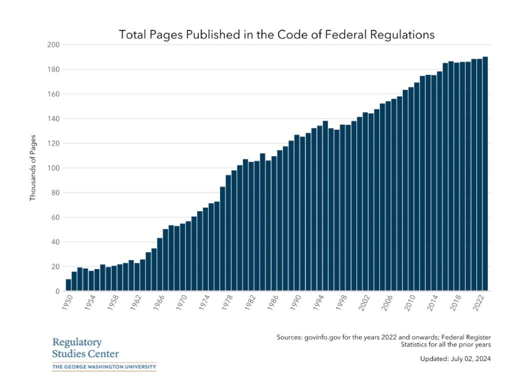 A graph of the number of federal regulations

Description automatically generated