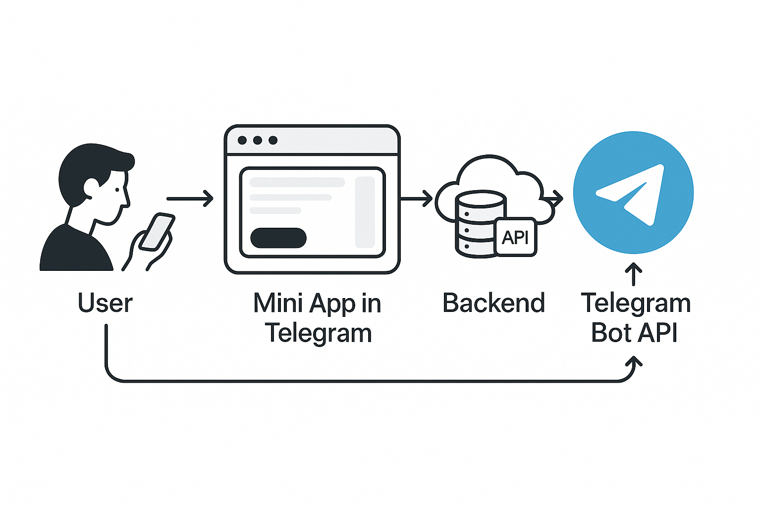 Схема работы Mini App в Telegram через Backend и Telegram Bot API