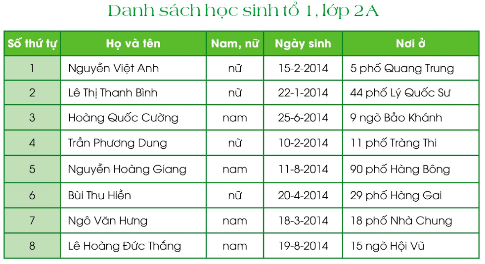 BÀI 3: BẠN BÈ CỦA EMChia sẻCâu 1: Hãy kể tên một vài người bạn của em.Giải nhanh:Nam, Lan, Hoa, Ngọc Anh, Huyền Diệu.Câu 2: Em và các bạn thường làm gì cùng nhau?Giải nhanh:Chơi trốn tìmChơi bịt mắt bắt dêHọc nhómCa hát cùng nhau.BÀI ĐỌC 1: CHƠI BÁN HÀNGĐọc hiểuCâu 1: Đọc khổ thơ 1 và cho biết:a) Hương và Thảo chơi trò gì?b) Hàng để hai bạn mua bán là gì?c) Ai là người bán? Ai là người mua?Trả lời:- Đọc khổ thơ 1 em biết:a) Hương và Thảo chơi trò: bán hàng.b) Hàng để hai bạn mua bán là: củ khoai lang.c) Hương là người bán. Thảo là người mua.Câu 2: Bạn Thảo mua khoai bằng gì?Trả lời:- Bạn Thảo mua khoai bằng chiếc lá rơi.Câu 3: Trò chơi của hai bạn kết thúc như thế nào?Trả lời:- Trò chơi của hai bạn kết thúc: hai bạn cùng ăn chung củ khoai.Câu 4: Theo em, khổ thơ cuối nói lên điều gì?a) Khen khoai đất bãi rất bùi.b) Khen khoai đất bãi rất ngọt.c) Khen khoai ngọt bùi, khen tình bạn giữa Hương và Thảo.Trả lời:- Theo em, khổ thơ cuối nói lên:c) Khen khoai ngọt bùi, khen tình bạn giữa Hương và Thảo.Luyện tậpCâu 1: Xếp các từ ngữ dưới đây vào nhóm thích hợp:Giải nhanh:Chỉ người: Thảo, Hương, người bánChỉ vật: lá, khoai lang, tiền, đất, nhàChỉ thời gian: mùa đông, chiều.Câu 2: Cùng bạn nói về hình ảnh minh họa bài thơ:a) Đây là Hương. Bạn Hương là...b) Đây là Thảo. Bạn Thảo là...c) Đây là chiếc lá. Chiếc lá là…Mẫu: Đây là trò chơi bán hàng. Trò chơi bán hàng là trò chơi của trẻ em.Trả lời:- Cùng bạn nói về hình ảnh minh họa bài thơ:a) Đây là Hương. Bạn Hương là người bán.b) Đây là Thảo. Bạn Thảo là người muac) Đây là chiếc lá. Chiếc lá là tiền mua khoai.Bài viết 1Câu 1: Tập chép: Ếch con và bạnCâu 2: Chọn chữ phù hợp vào ô trống: g hay gh?Giải nhanh:gà trống, tiếng gáy, ghi nhớ, cái gốiCâu 3: Viết vào vở 10 chữ cái trong bảng sau:Giải nhanh:Số thứ tựChữ cáiTên chữ cái20ppê21qquy22re-rờ23sét-sì24ttê25uu26ưư27vvê28xích-xì29yi dài Câu 4: Tập viếta) Viết chữ hoa: B.b) Viết ứng dụng: Bạn bè giúp đỡ nhau.BÀI ĐỌC 2: MÍT LÀM THƠĐọc hiểuCâu 1: Ai dạy Mít làm thơ?Trả lời:- Hoa Giấy dạy Mít làm thơ.Câu 2: Mít tặng Biết Tuốt câu thơ như thế nào?Trả lời:- Mít tặng Biết Tuốt câu thơ :Một hôm đi dạo qua dòng suốiBiết Tuốt nhảy qua con cá chuối.Câu 3: Vì sao các bạn tỏ thái độ giận dỗi với Mít?Trả lời:- Các bạn tỏ thái độ giận dỗi với Mít vì: họ cho là Mít định chế giễu họ.Câu 4: Hãy nói 1 - 2 câu để giúp Mít giải thích cho các bạn hiểu và không giận Mít.Mẫu: Xin lỗi các cậu. Tớ mới tập làm thơ mà.Trả lời:- Ý tớ không phải như vậy. Tớ chỉ tập làm thơ cho vần thôi.Luyện tậpCâu 1: Theo lời Hoa Giấy, hai tiếng băt vần với nhau là hai tiếng như thế nào?Trả lời:- Theo lời Hoa Giấy, hai tiếng bắt vần với nhau là hai tiếng có phần cuối giống nhau.Câu 2: Tìm những tiếng bắt vần với nhau trong câu thơ Mít tặng Biết Tuốt.Trả lời:- Những tiếng bắt vần với nhau trong câu thơ Mít tặng Biết Tuốt: suối, chuối.Kể chuyệnCâu 1: Phân vai, đọc lại truyện Mít làm thơ (các vai: người dẫn chuyện, Mít, Hoa Giấy, Biết Tuốt)Câu 2: Kể lại một đoạn truyện em thích.a) Đoạn 1: Mít là ai? Mít đến gặp thi sĩ Hoa Giấy làm gì? Mít học được điều gì về thơ?b) Đoạn 2: Mít mời ai đến để tặng thơ? Mít tặng Biết Tuốt câu thơ thế nào? Vì sao các bạn giận Mít?Trả lời:- Kể lại một đoạn truyện em thích.a) Đoạn 1: Mít là một cậu bé rất ngộ nghĩnh. Một hôm cậu đến nhà thi sĩ Hoa Giấy học làm thơ. Hoa Giấy dạy Mít làm thơ phải có vần. Hai tiếng có phần cuối giống nhau thì gọi là bắt vần. Vần thì vần nhưng cũng phải có nghĩa. Về đến nhà, vò đầu vứt tai cuối cùng thì Mít cũng hoàn thành được bài thơ.Bài viết 2