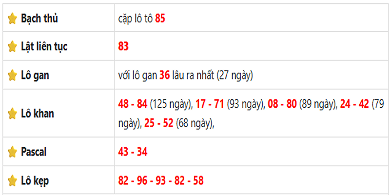 Thống kê lô gan Vĩnh Long ngày 27/06/2025: