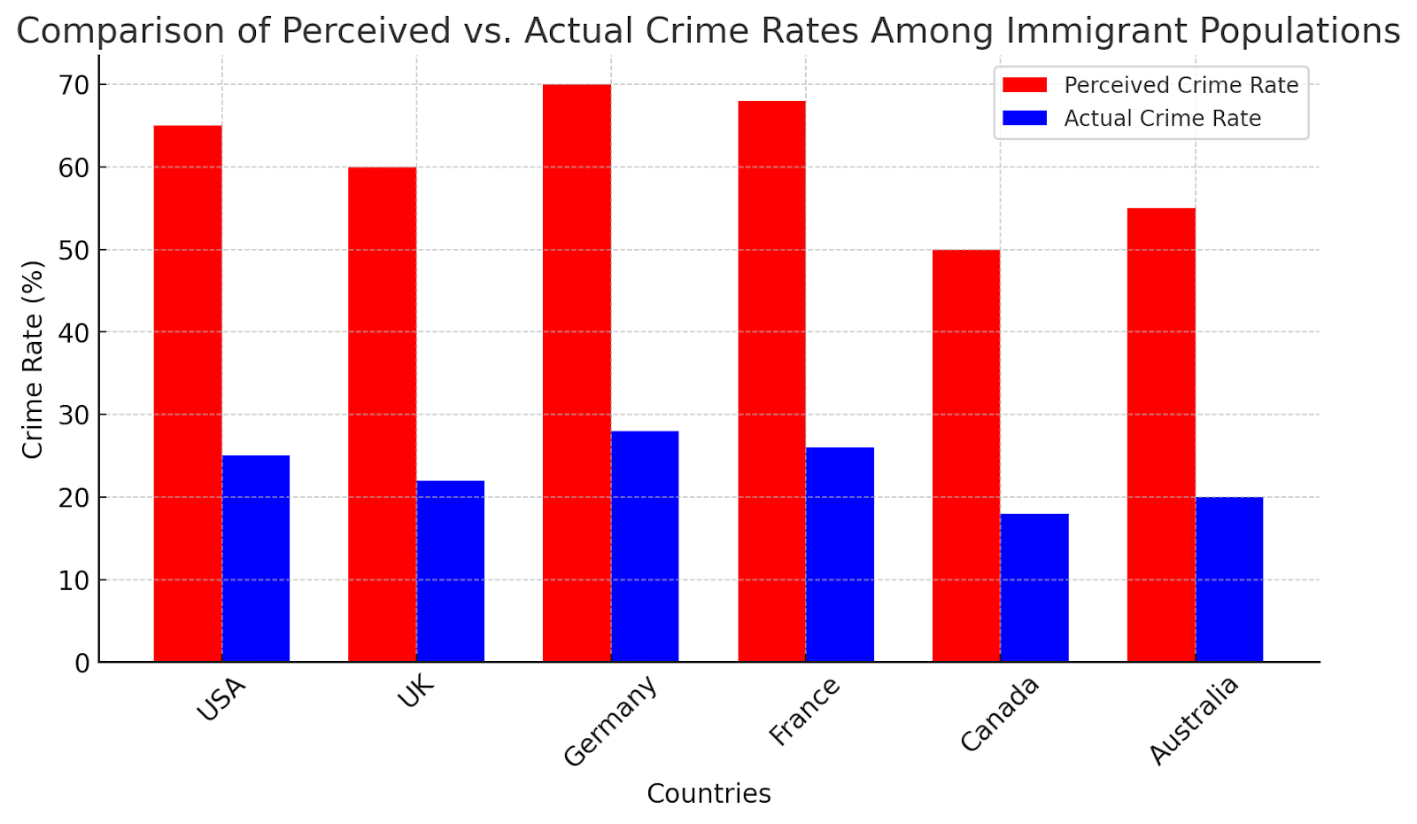 Bar chart comparing perceived vs. actual crime rates among immigrant populations in various countries.