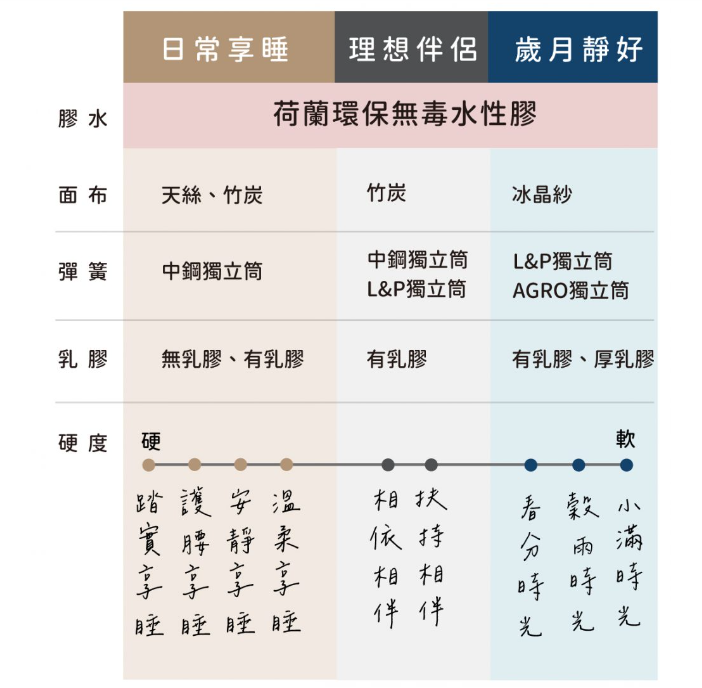 3 款推薦無毒床墊比較一次看