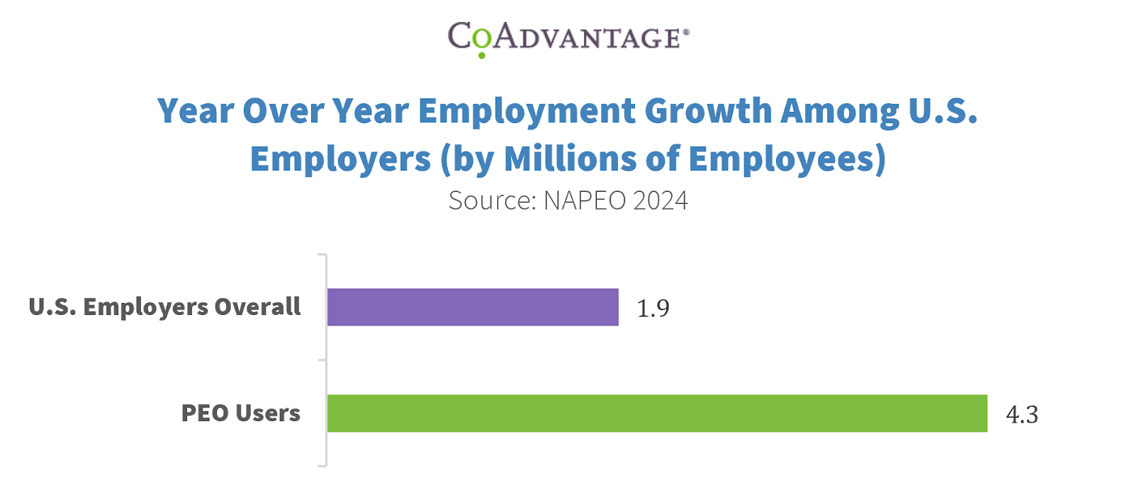 Yeat over Year Employment Growth Among U.S. Employers, U.S. Employers Overall 1.9, PEO users 4.3