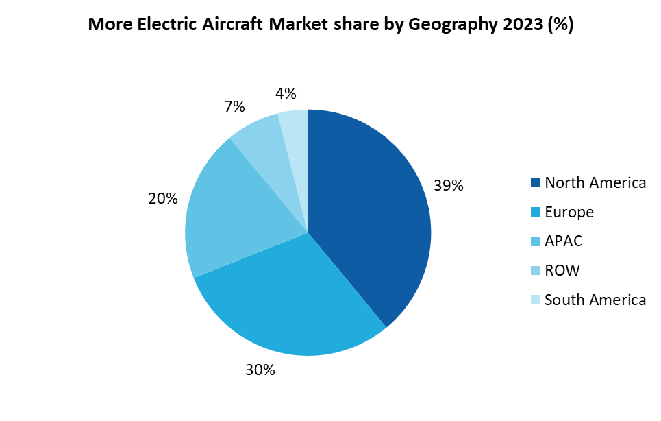 More Electric Aircraft Market