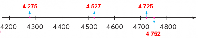 BÀI 3.SO SÁNH CÁC SỐ CÓ BỐN CHỮ SỐTHỰC HÀNHBài 1:  Điền >, <, = a) 792  .?.  1 000                 b) 6 321  .?.  6 123                  c) 8 153  .?.  8 159       625  .?.  99                        4 859  .?.  4 870                     1 061  .?.  1 000 + 60 + 1Giải nhanh:a) 792  <  1 000                   b) 6 321  >  6 123                     c) 8 153  <  8 159      625  >  99                            4 859  <  4 870                        1 061  = 1 000 + 60 + 1Bài 2: Cho bốn số: 4 725, 4 275, 4 752, 4 527.a) Sắp xếp các số trên theo thứ tự từ bé đến lớn.b) Tìm vị trí của mỗi số đã cho trên tia số trong hình dưới đây.Giải nhanh:a) 4 275; 4 527; 4 725 ; 4 752.b)LUYỆN TẬPBài 1: Trả lời các câu hỏi:a) Bể thứ nhất chứa được 2 100 l nước, bể thứ hai chứa được 1 200 l nước. Bể nào chứa được nhiều nước hơn?b) Anh Hai đã chạy được 750 m, anh Ba đã chạy được 1 km. Quãng đường đã chạy được của ai dài hơn?Giải nhanh:a) Bể thứ nhất chứa nhiều nước hơn.b) Quãng đường đã chạy được của anh Ba dài hơn ( 1km= 1000m > 750m)Bài 2: Quan sát bảng bên, trả lời các câu hỏi.a) Hai ngọn núi Bạch Mã và Pu Ta Leng, ngọn núi nào cao hơn?b) Ngọn núi nào cao nhất?c) Sắp xếp các ngọn núi theo thứ tự từ cao đến thấp.Giải nhanh:a) Ngọn núi Pu Ta Leng cao hơn núi Bạch Mãb) Ngọn núi Phan Xi Păng cao nhất.c) Phan Xi Păng, Pu Ta Leng, Bạch Mã, Bà Đen.Bài 3: Làm tròn số đến hàng nghìn.a) Làm tròn số 4 521 đến hàng nghìn thì ta được số .?.b) Làm tròn số 6 480 đến hàng nghìn thì ta được số .?.c) Làm tròn số 2 634 đến hàng nghìn thì ta được số .?.Giải nhanh:a) Số 5 000b) Số 6 000c) Số 3 000THỬ THÁCH