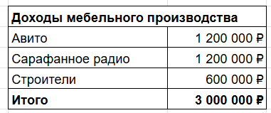 Открыл производство под Авито, заработал 11 млн ₽ долгов, и изменил все Открыл производство под Авито, заработал 11 млн ₽ долгов, и изменил все