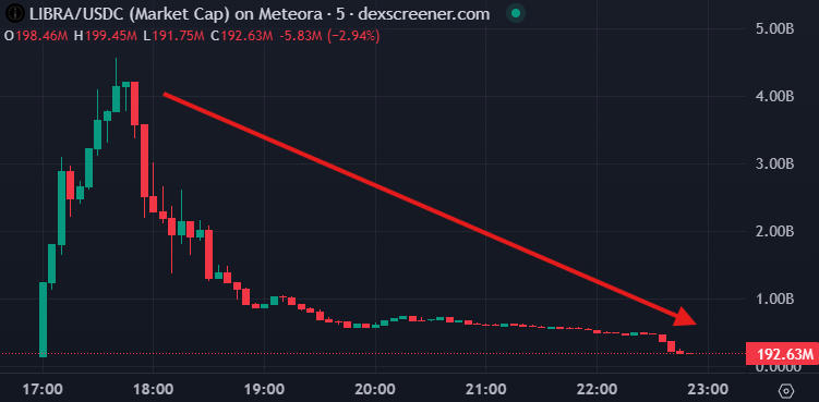 Libra Token Chart on Tradingview. 15.02.2025