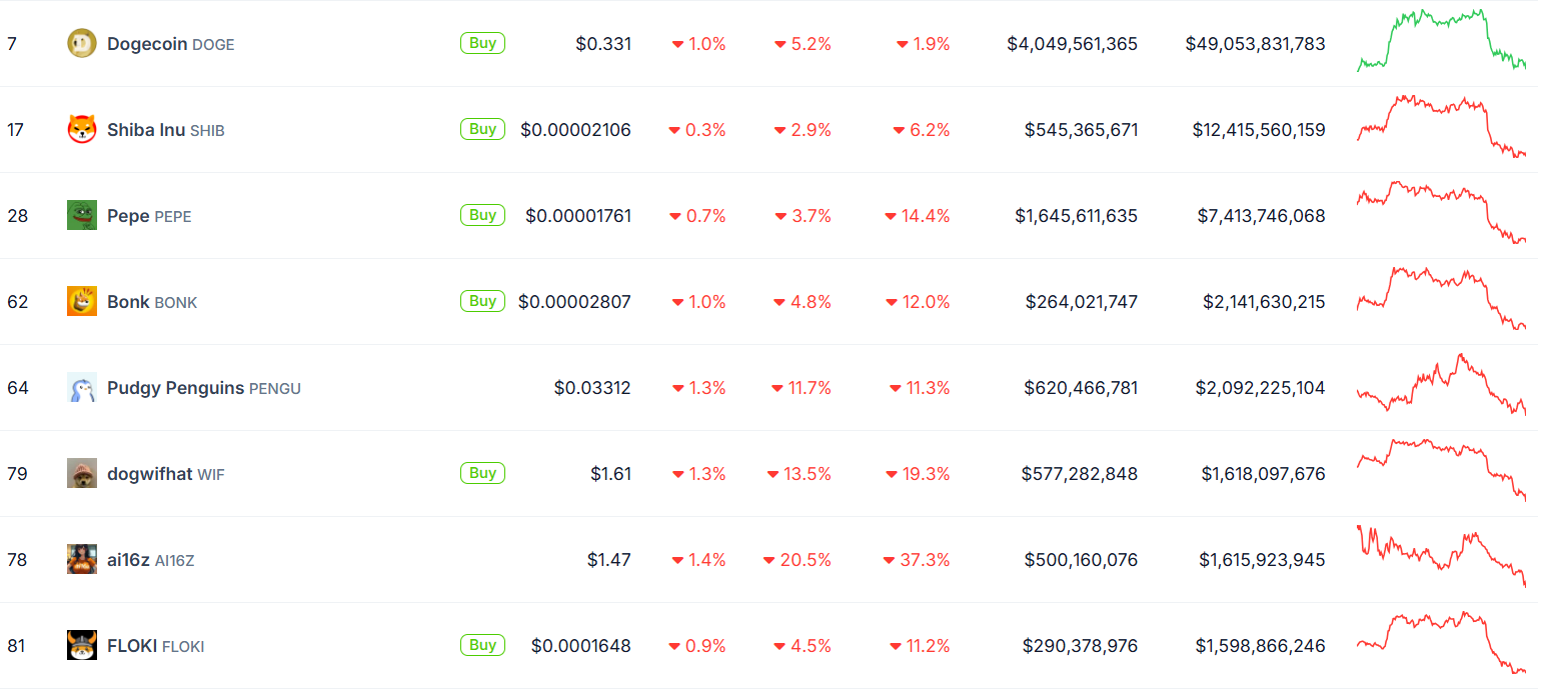 Daily Chart: Memecoin faces serious losses