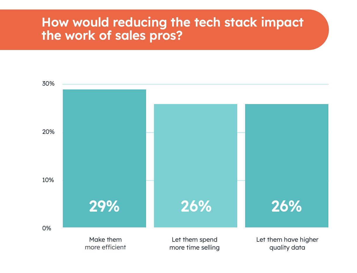 29% of sales leaders believe that if an organization trimmed its tech stack, it would make sales pros more efficient.