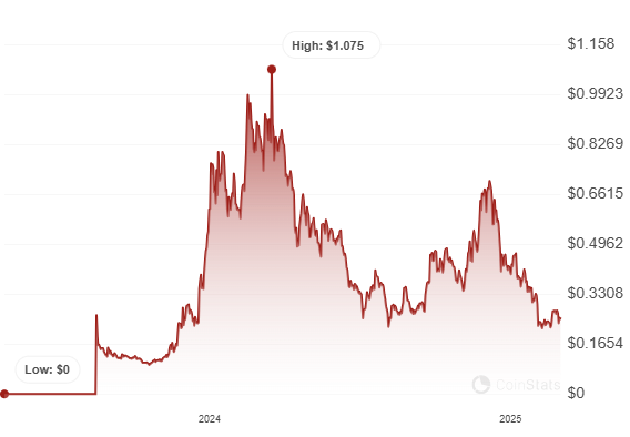 SEI price history