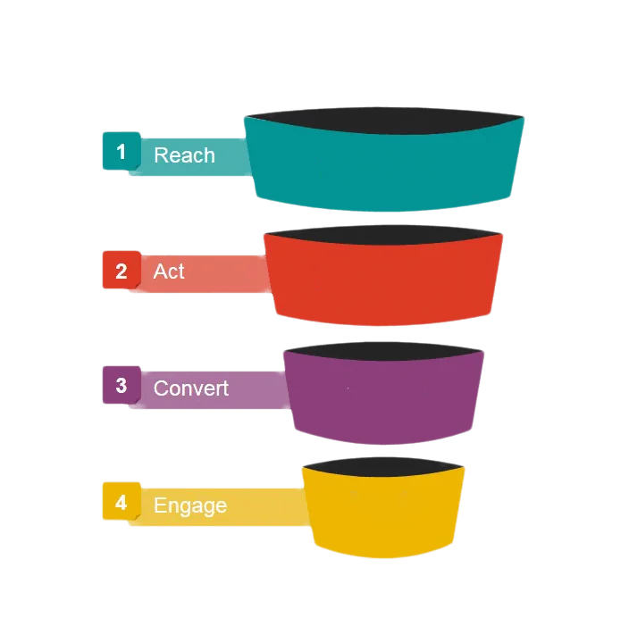 Mô hình RACE – Framework mà người làm marketing không thể không nhắc đến