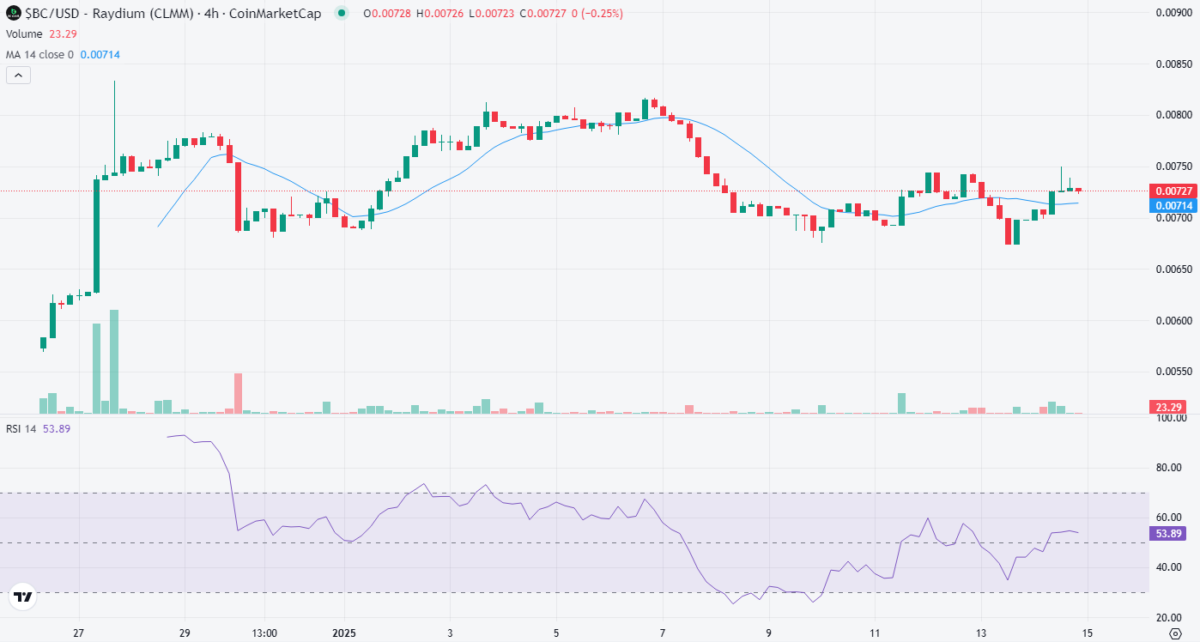 BCGame 4-hour chart