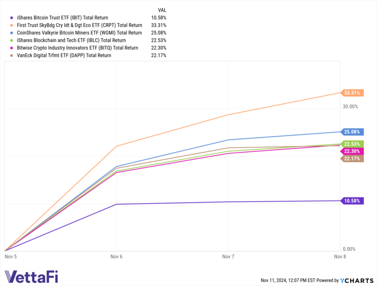 Cryptocurrency index performance
