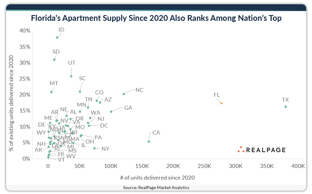 Florida apartment supply since 2020 also ranks among nation's top