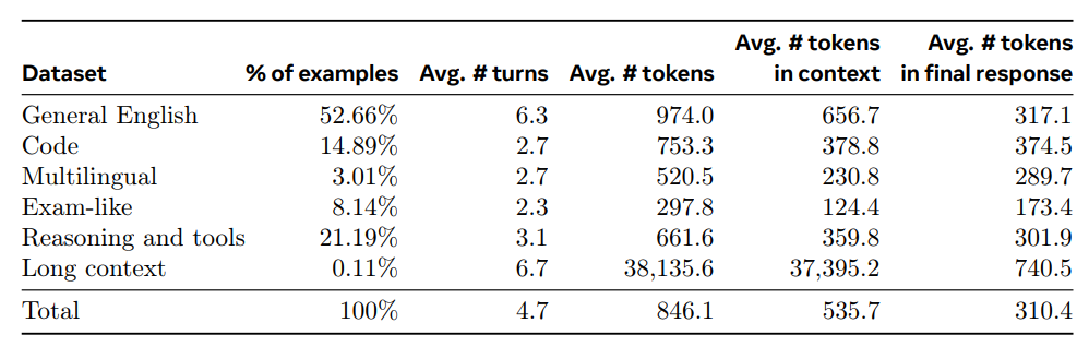 fine tuning task-based dataset is a combination of human-generated and synthetic data