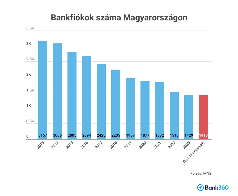 bankfiókok