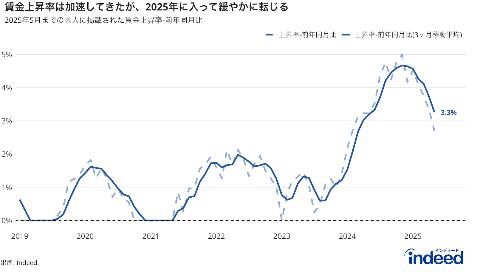 Indeed賃金トラッカー、すなわちIndeed掲載賃金上昇率の前年同月比（点線）とその3か月移動平均（実線）の推移を表す。期間は2019年1月から2025年5月まで。